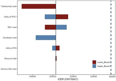 Cost-effectiveness analysis of the tislelizumab versus docetaxel for advanced or metastatic non-small-cell lung cancer in China